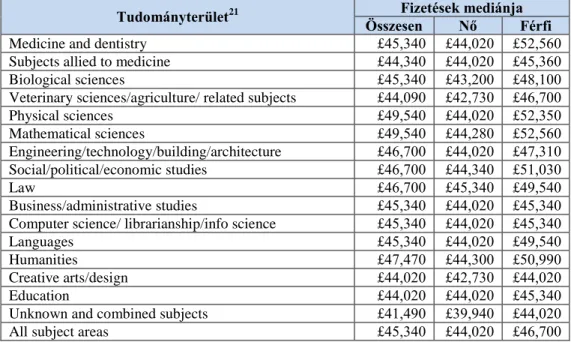 20. táblázat: Határozatlan idejű szerződéssel rendelkező oktatók, kutatók keresetének  mediánja tudományterületenként 