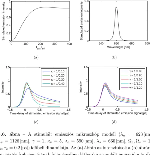 3.6. ábra – A stimulált emissziós mikroszkóp modell (λ a = 623 [nm], λ v = 1126 [nm], γ = 1, κ v = 5, λ e = 590 [nm], λ s = 660 [nm], Ω e , Ω s = 12, τ e , τ s = 0.2 [ps]) időbeli dinamikája