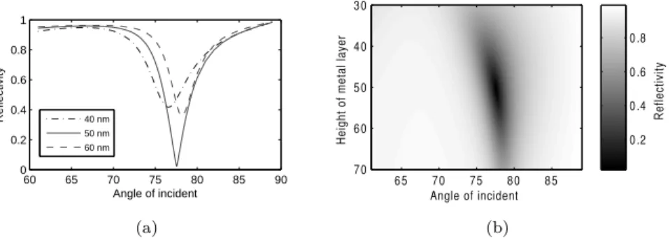 3.2. ábra – Az ábrákon a reflektált hullám intenzitását figyelhetjük meg a beesési szög függvényében különböző fémréteg vastagságok esetén
