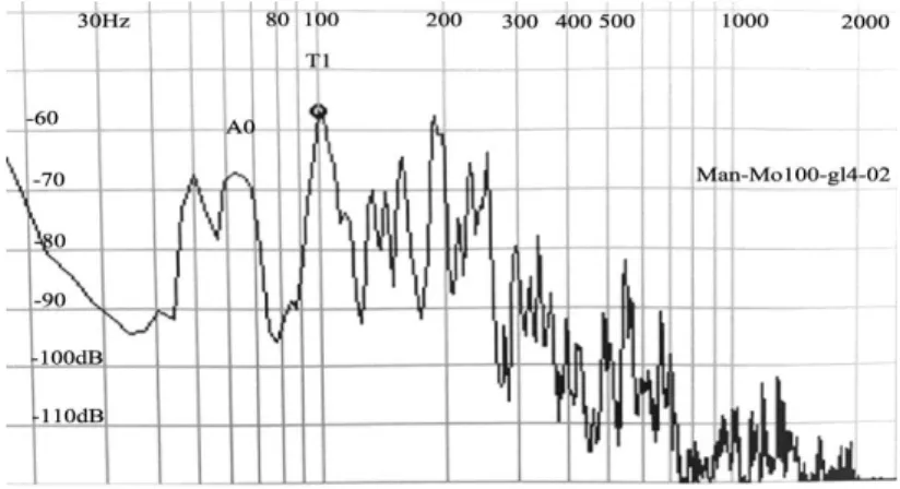 20. ábra A hangszínteszt 3. helyezett nagybőgőjének ráfelelési görbéje, sajátspektrumai az első mérési pontban (a  görbe első csúcsa mérési hiba, a jól ismert 50 Hz-es hálózati feszültség következménye)