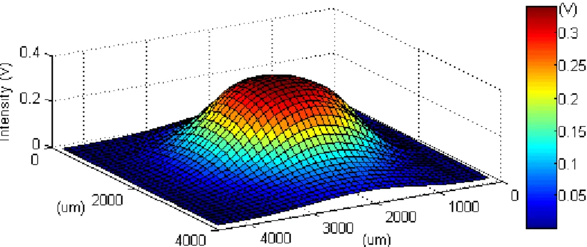 Figure 7  Raw measurement data of the focused Gaussian beam of the terahertz source 