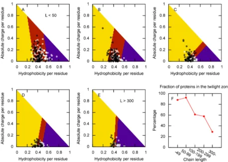 8. ábra. (A-E) A rendezetlen szekvenciák részaránya valódi fehérjék között az átlagos hidrofobicitás és az abszolút átlagos nettó töltés függvényében különböz˝o lánchosszúság-tartományokban (-49, 50-99,  100-199, 200-299, 300-)