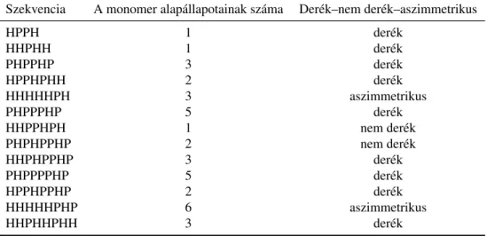 1. táblázat. Az egyedi dimer alapállapottal rendelkez˝o, l = 4–10 hosszúságú szekvenciák és a monomereik alapállapotainak száma.