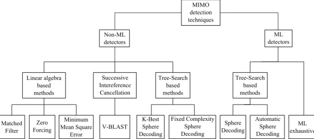 Figure 4.1: Classification of spatial multiplexing MIMO detection methods.