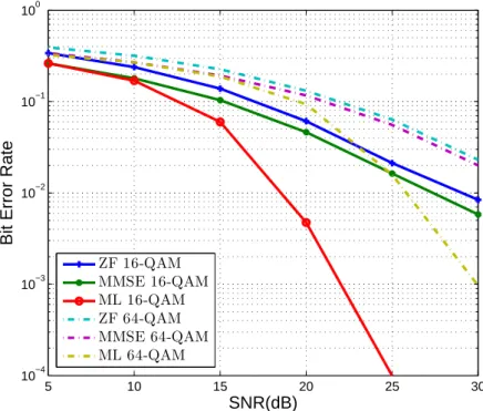 Figure 4.2: Bit error rate performance comparison of linear detectors for 4 × 4 MIMO systems with 16 and 64-QAM symbol constellations.