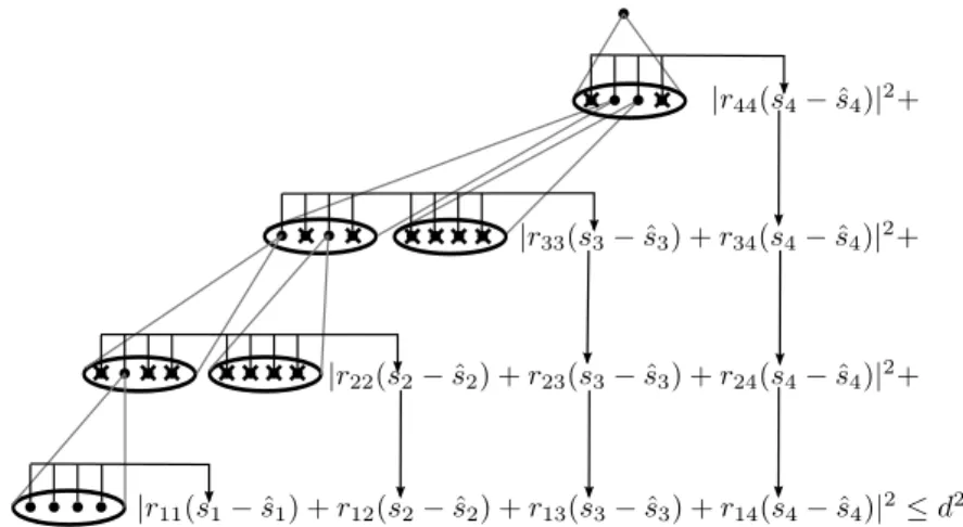 Figure 4.4: Branch and bound search with the Sphere Detector algorithm.