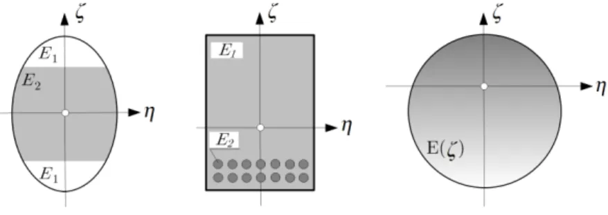 Figure 1: The concept of cross-sectional inhomogeneity.