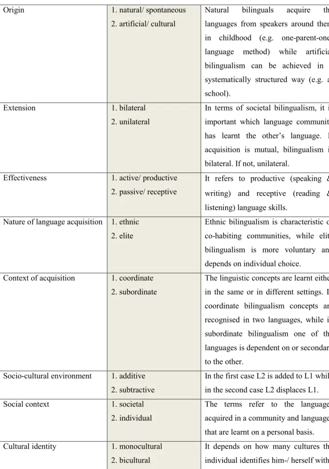 Figure 4. Types of bilingualism on the basis of Cummins (1979), Skutnabb-Kangas (1990),   Hoffmann (1991), Kiss (1995), Baker  Prys Jones (1998) and Baker (2011) 
