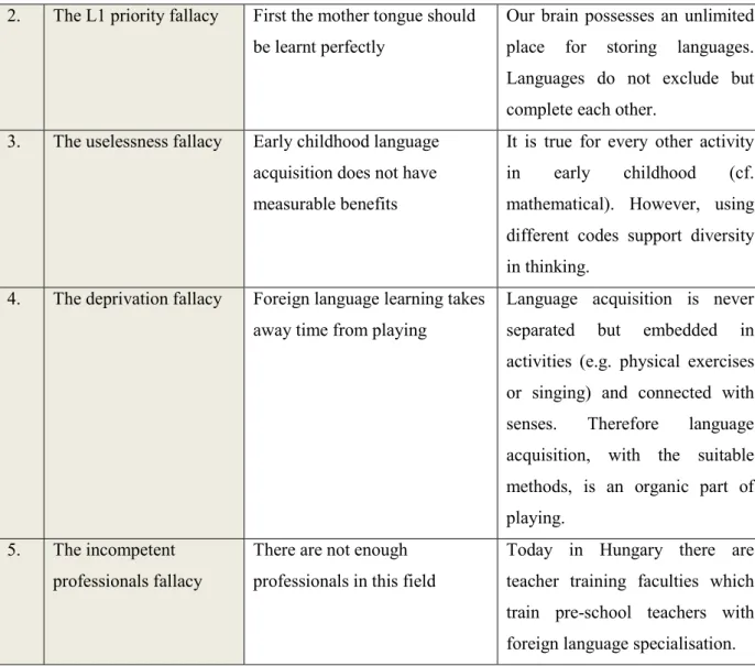 Figure 7. Fallacies of pre-school language acquisition on the basis of Kovács (2009 b)  