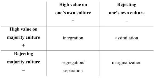 Figure 9. Acculturation strategies on the basis of Berry (2008) 