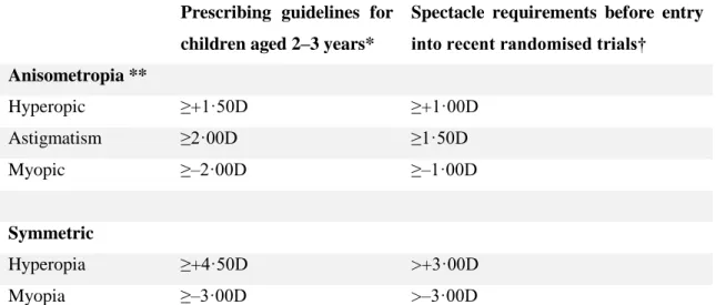 Table 1.2. Degrees of refractive error thought to induce amblyopia [27]. ** asymmetric refractive error, 