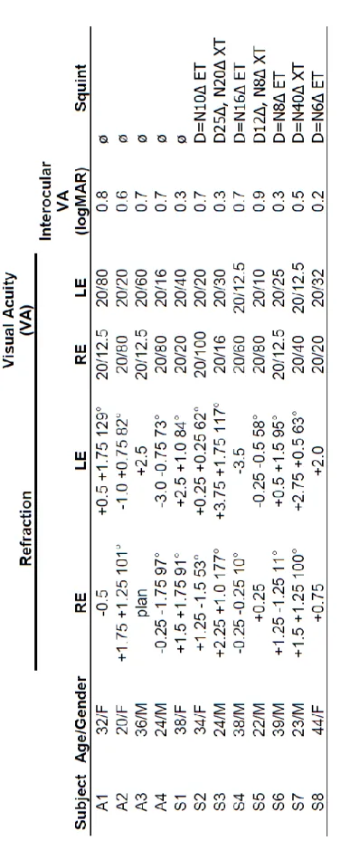 Table 2.1. Clinical details of amblyopic subjects (RE: right eye, LE: left eye, D: distant, N: near, ET: esotropia, XT: exotropia)