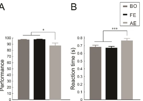 Figure  2.2.  Behavioral  results.  (A)  Accuracy  and  (B)  reaction  times  in  the  binocular,  fellow  eye  and  amblyopic viewing conditions