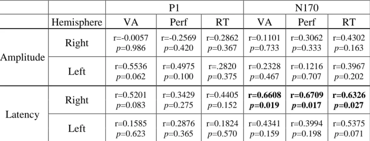 Table  2.2.  Pearson  r  and  p  values  of  the  correlation  analysis  between  the  amblyopic  effect  on  peak  amplitudes/latencies and the amblyopic effect on behavioral measures
