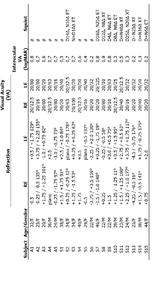 Table 3.1. Clinical details of amblyopic subjects (RE: right eye, LE: left eye, D: distant, N: near, ET: esotropia, XT: exotropia)