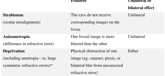 Table  1.1.  Causes  of  amblyopia  [27].  *Amblyopia  is  the  residual  visual  deficit  after  the  physical  obstruction is removed and appropriate optical correction is provided
