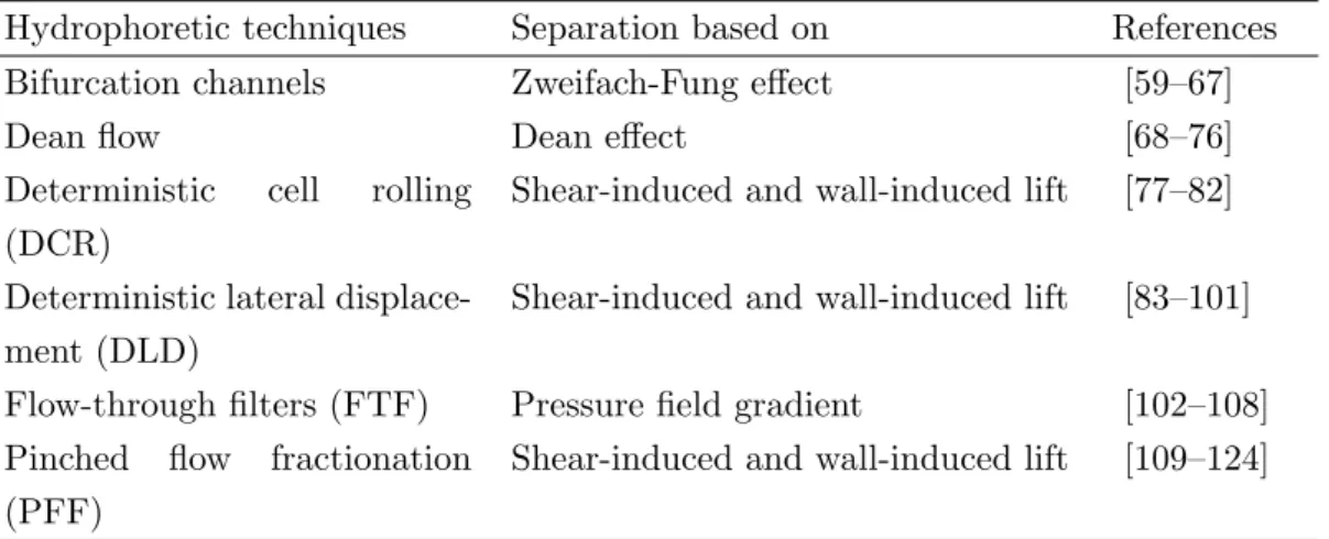 Table 1.2: List of continuous flow separation methods using inertial forces detailing the basis of separation based on the selected references.