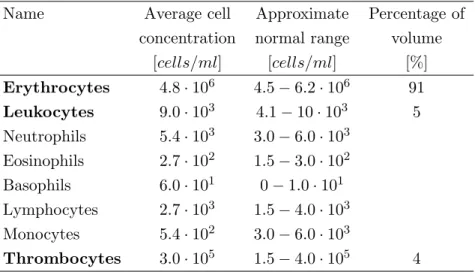 Table 2.2: The size, percentage and the concentration of the main blood cells [128]