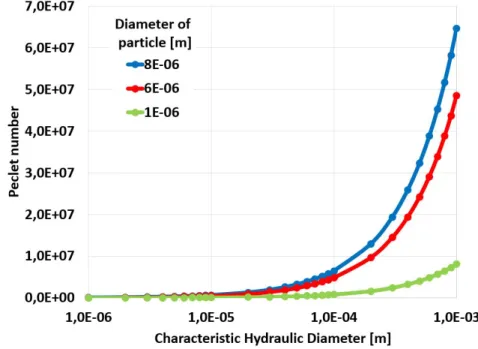 Figure 2.3: Peclet number of different size particles (1 µm, 5 µm, and 8 µm) at 1 mm/s flow rate within the blood (ρ = 1060 kg/m 3 and µ = 3.53 · 10 −3 P as)at different  charac-teristic hydraulic diameters (log scale) using a Newtonian fluid approximation