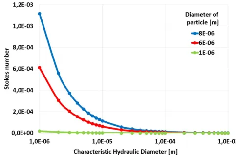 Figure 2.4: Stokes number of different size particles (1 µm, 5 µm, and 8 µm) at 1 mm/s flow rate within the blood (ρ = 1060 kg/m 3 and µ = 3.53 · 10 −3 P as)at different  charac-teristic hydraulic diameters (log scale) using a Newtonian fluid approximation