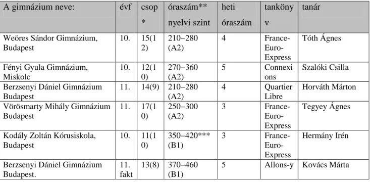 4. táblázat: A kísérlet résztvevői  A. Kísérleti csoportok: 