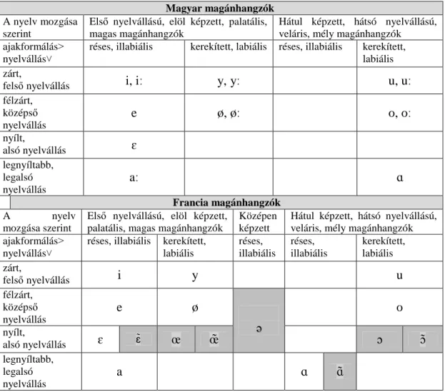 1. táblázat: a francia és magyar magánhangzókról állkapocsállás és nyelvállás szerint  