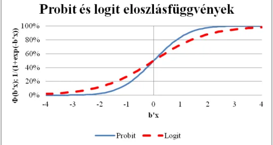 1. ábra – Probit és logit valószínűségek szigmoid eloszlásfüggvénye 