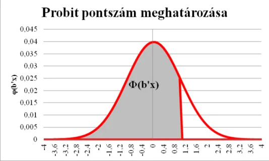 2. ábra – Probit pontszámok meghatározása 