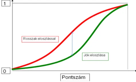 9. ábra – Kolmogorov-Szmirnov görbék és KS statisztika 