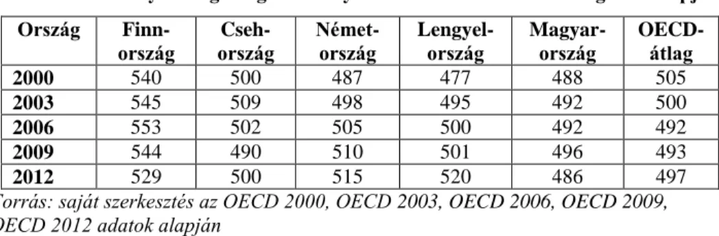 3. táblázat: Néhány ország átlageredménye a 2000-2012. évi PISA-vizsgálata alapján  Ország   Finn-ország   Cseh-ország   Német-ország  Lengyel-ország  Magyar-ország  OECD-átlag  2000   540   500   487   477   488   505   2003   545   509   498   495   492 