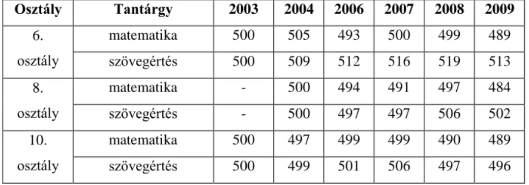 5. táblázat: 2003-2009. évi hazai kompetenciamérés országos átlageredményei  Osztály  Tantárgy  2003  2004  2006  2007  2008  2009  6