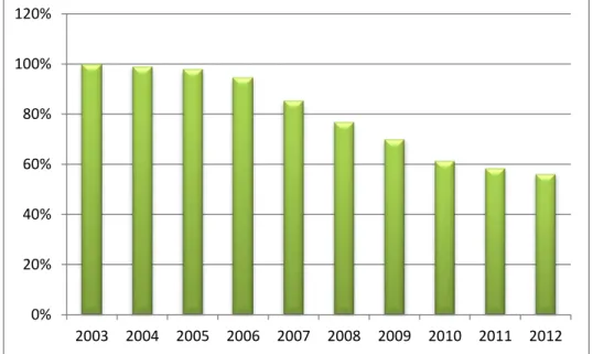 3. ábra: Normatíva alakulása reálértéken 2003-2012 0%20%40%60%80%100%120%2003200420052006200720082009 2010 2011 2012