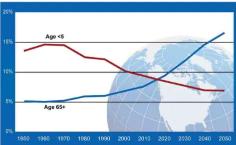 Figure 2. Young children and older people as a percentage of global population: 1950-2050 [1]