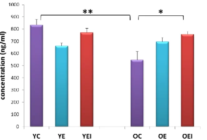 Figure 10. Effect of age, exercise and combination of exercise and IGF-1 administration on  plasma level of IGF-1