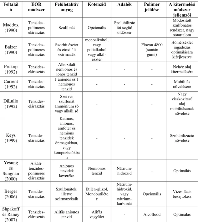2.1. táblázat: 1990-től napjainkig ismertetett főbb kiszorító kompozíció típusok összesítése (kémiai EOR)  [15.]  Feltalál ó  EOR  módszer  Felületaktív anyag 