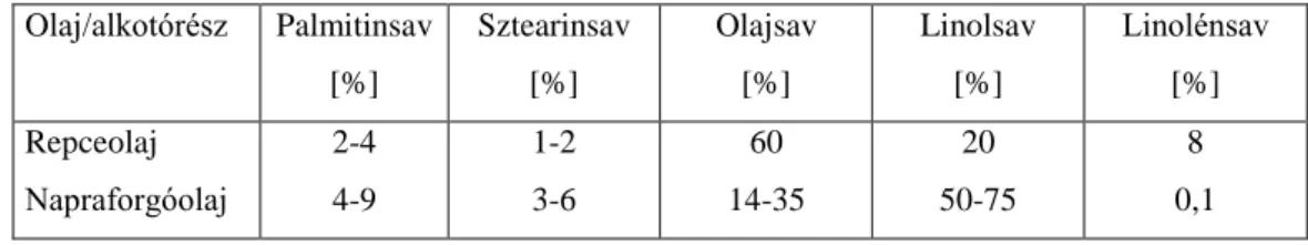 2.3. táblázat: A repce- és napraforgóolaj alkotóinak %-os összetétele  Olaj/alkotórész  Palmitinsav  [%]  Sztearinsav [%]  Olajsav  [%]  Linolsav  [%]  Linolénsav  [%]  Repceolaj  Napraforgóolaj  2-4 4-9  1-2 3-6  60  14-35  20  50-75  8  0,1 