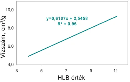 2.6. ábra: A HLB és vízszám közötti összefüggés napraforgóolaj-észterek esetén [75.] 