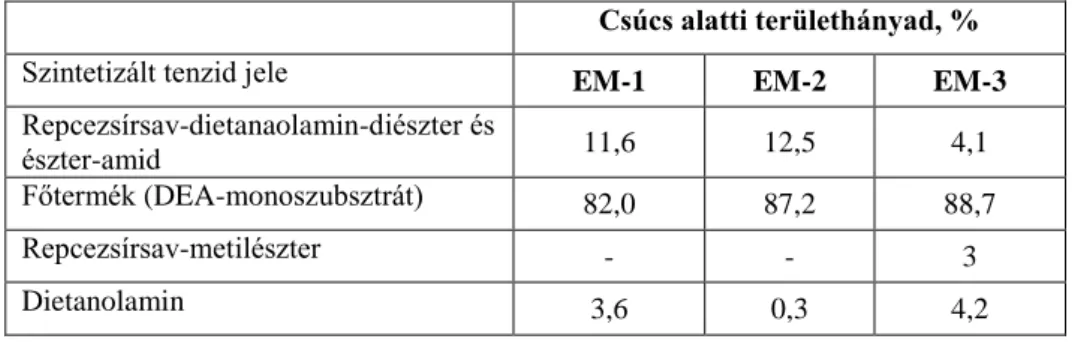 4.2. táblázat: A laboratóriumban és félüzemben szintetizált repcezsírsav-DEA alapú tenzidek összetétele Csúcs alatti területhányad, % 