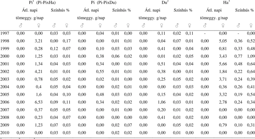 16. táblázat. A legjobb 100 kan és 1000 koca átlagos keresztezett tenyészértékeinek különbsége az apai fajtákban a vizsgált tulajdonságokban,  1997-2010  Pi 1   (Pi-PixHa)  Pi  (Pi-PixDu)  Du 2 Ha 3 Átl