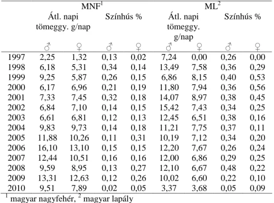 20. táblázat. A legjobb 100 kan és 1000 koca átlagos keresztezett  tenyészértékeinek különbsége a vizsgált tulajdonságokban, az anyai  fajtákban, 1997-2010  MNF 1    ML 2    Átl