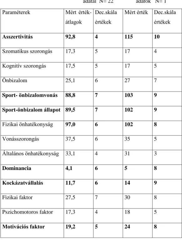 20. táblázat Az olimpiai bajnok jellemzése a mért-  és skálaértékek összevetése  (csoport és egyéni) alapján 