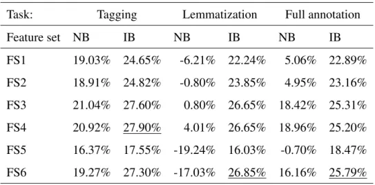 Table 2.13 Error rate reduction of combination algorithms on the development set. IB is the instance based learning algorithm, while NB denotes naïve Bayes.