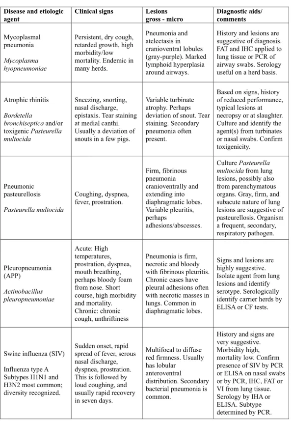 Table 1: Respiratory diseases in swine (Iowa State University Hompage, 2014) 