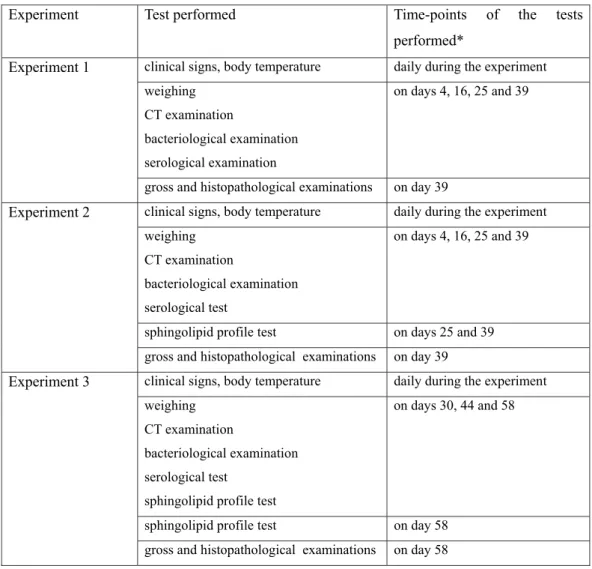 Table 5: Examinations/tests performed and the time of their performance in the three  experiments 