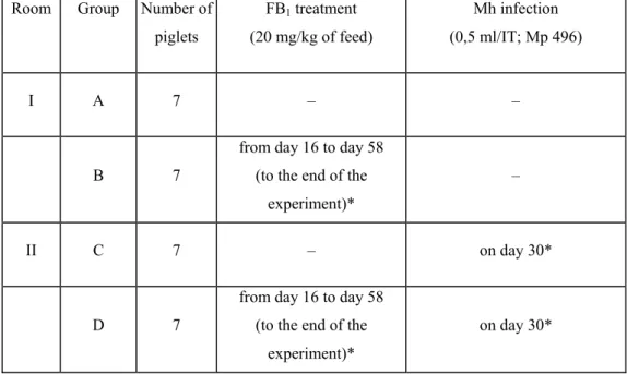Table 3: Arrangement of treatment groups in Experiment 3 