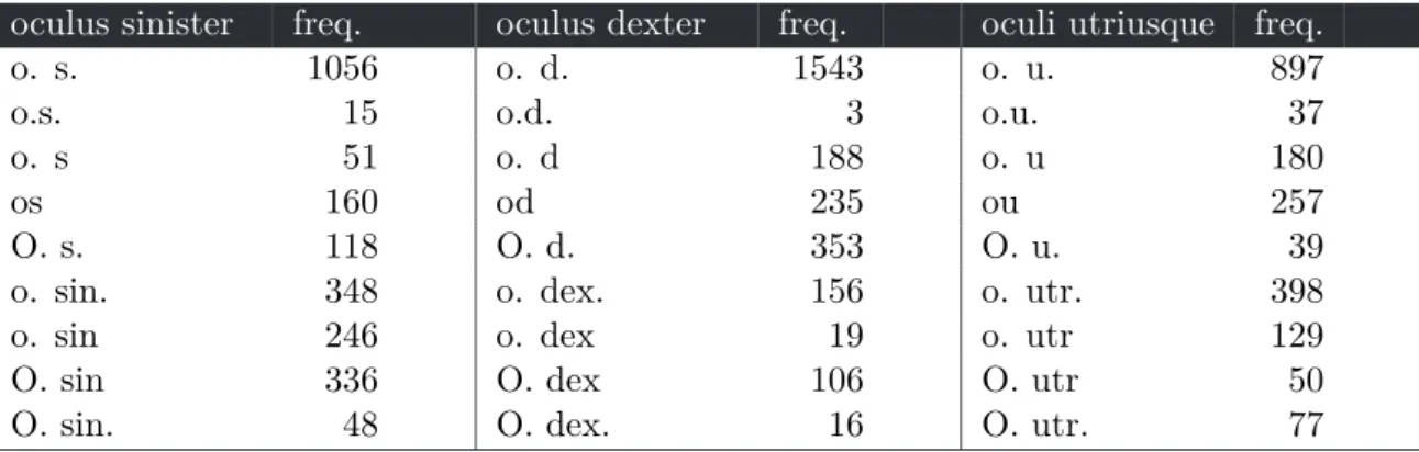 Table 2.3: Corpus frequencies of some variations for abbreviating the three phrases oculus sinister, oculus dexter and oculi utriusque, which are the three most frequent abbreviated phrases.