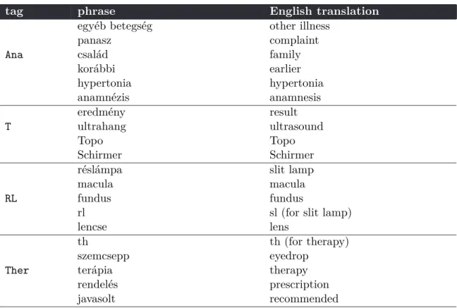 Table 3.2: Examples of tags and some of the phrases labelled by the tag.