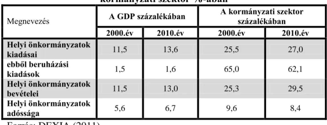 4. táblázat: A helyi önkormányzatok kiadásai és bevételei a GDP és a  kormányzati szektor %-ában 