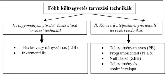 3. ábra: A főbb költségvetés tervezési technikák rendszerezése  Forrás: saját szerkesztés  