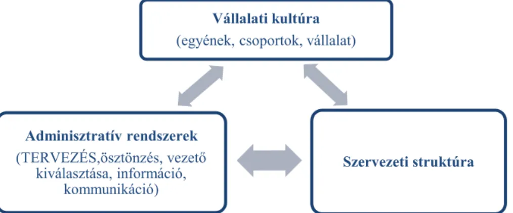 7. ábra: A stratégiai menedzsment pillérei  Forrás: Barakonyi, 2000. 17. o. 